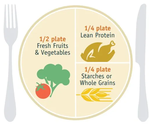 Nutritional guide lines of a balance plate of food.