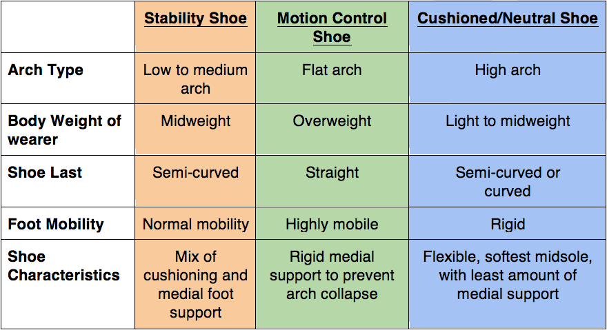 How to pick the right running shoe that will help you with injury recovery.